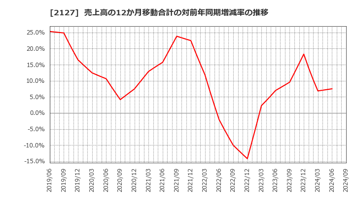 2127 (株)日本Ｍ＆Ａセンターホールディングス: 売上高の12か月移動合計の対前年同期増減率の推移