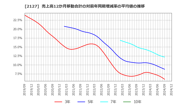 2127 (株)日本Ｍ＆Ａセンターホールディングス: 売上高12か月移動合計の対前年同期増減率の平均値の推移