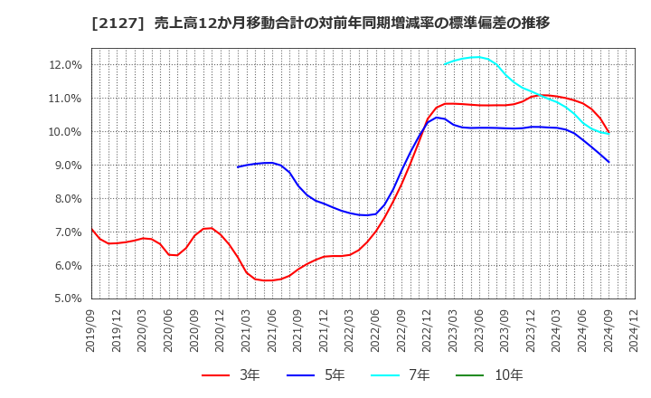 2127 (株)日本Ｍ＆Ａセンターホールディングス: 売上高12か月移動合計の対前年同期増減率の標準偏差の推移