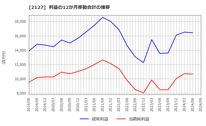 2127 (株)日本Ｍ＆Ａセンターホールディングス: 利益の12か月移動合計の推移