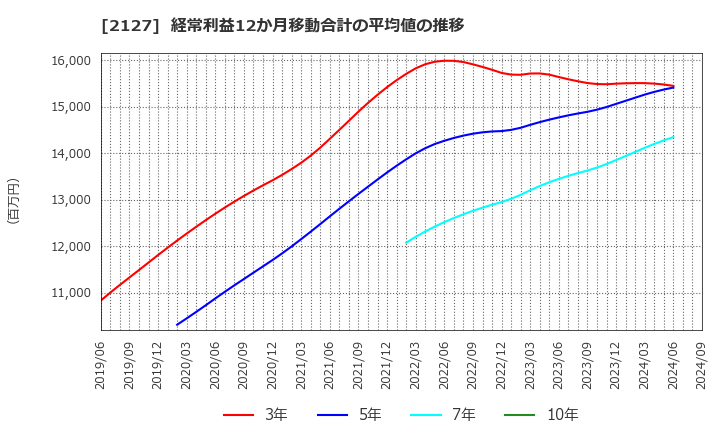 2127 (株)日本Ｍ＆Ａセンターホールディングス: 経常利益12か月移動合計の平均値の推移