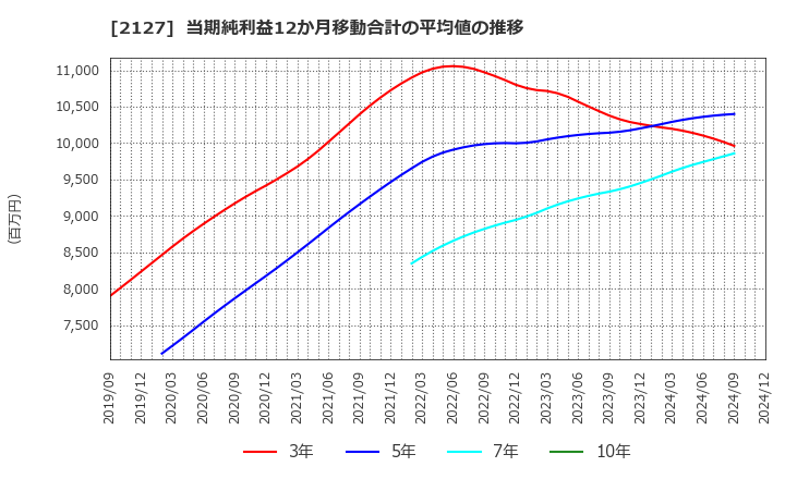 2127 (株)日本Ｍ＆Ａセンターホールディングス: 当期純利益12か月移動合計の平均値の推移