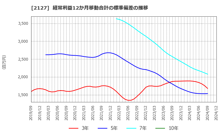 2127 (株)日本Ｍ＆Ａセンターホールディングス: 経常利益12か月移動合計の標準偏差の推移