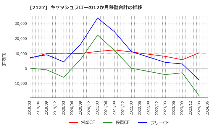 2127 (株)日本Ｍ＆Ａセンターホールディングス: キャッシュフローの12か月移動合計の推移