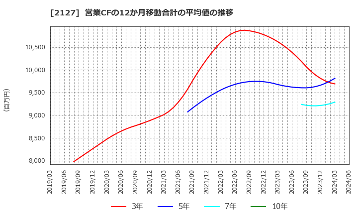 2127 (株)日本Ｍ＆Ａセンターホールディングス: 営業CFの12か月移動合計の平均値の推移