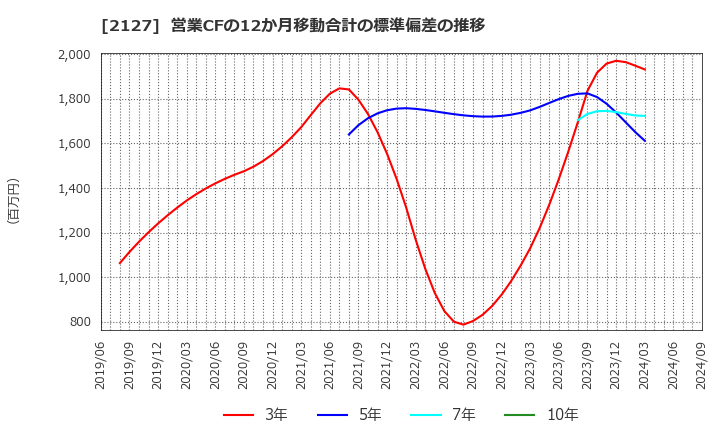 2127 (株)日本Ｍ＆Ａセンターホールディングス: 営業CFの12か月移動合計の標準偏差の推移