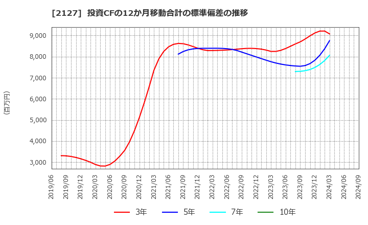 2127 (株)日本Ｍ＆Ａセンターホールディングス: 投資CFの12か月移動合計の標準偏差の推移