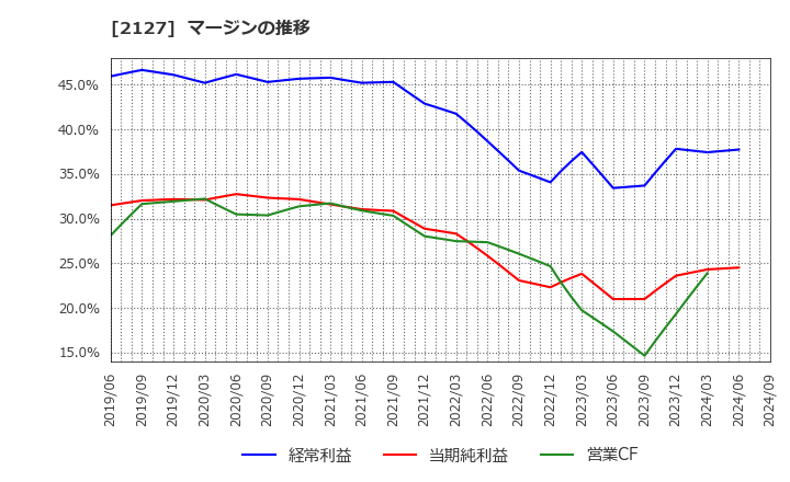 2127 (株)日本Ｍ＆Ａセンターホールディングス: マージンの推移