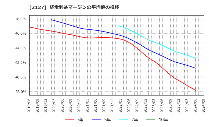 2127 (株)日本Ｍ＆Ａセンターホールディングス: 経常利益マージンの平均値の推移