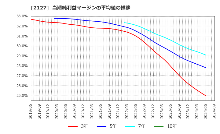 2127 (株)日本Ｍ＆Ａセンターホールディングス: 当期純利益マージンの平均値の推移