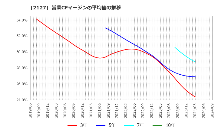 2127 (株)日本Ｍ＆Ａセンターホールディングス: 営業CFマージンの平均値の推移