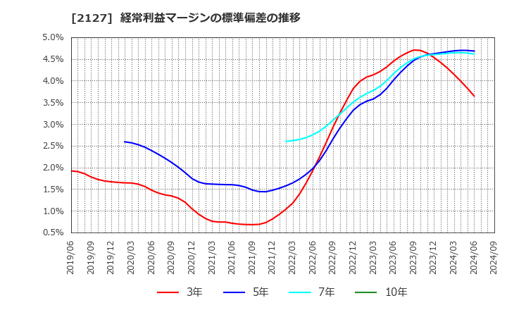 2127 (株)日本Ｍ＆Ａセンターホールディングス: 経常利益マージンの標準偏差の推移