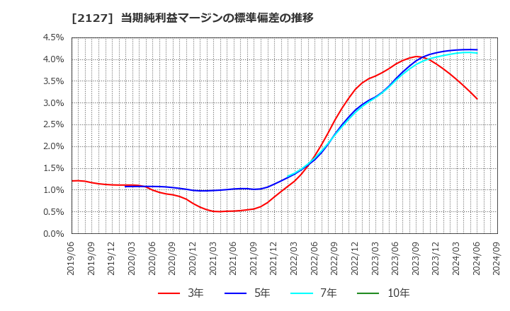 2127 (株)日本Ｍ＆Ａセンターホールディングス: 当期純利益マージンの標準偏差の推移