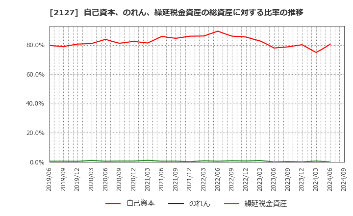 2127 (株)日本Ｍ＆Ａセンターホールディングス: 自己資本、のれん、繰延税金資産の総資産に対する比率の推移