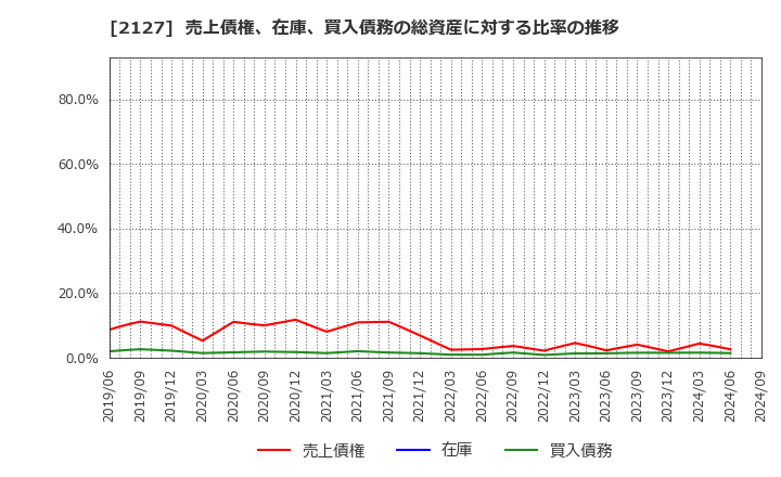 2127 (株)日本Ｍ＆Ａセンターホールディングス: 売上債権、在庫、買入債務の総資産に対する比率の推移