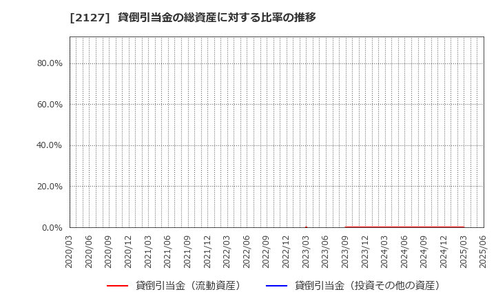 2127 (株)日本Ｍ＆Ａセンターホールディングス: 貸倒引当金の総資産に対する比率の推移
