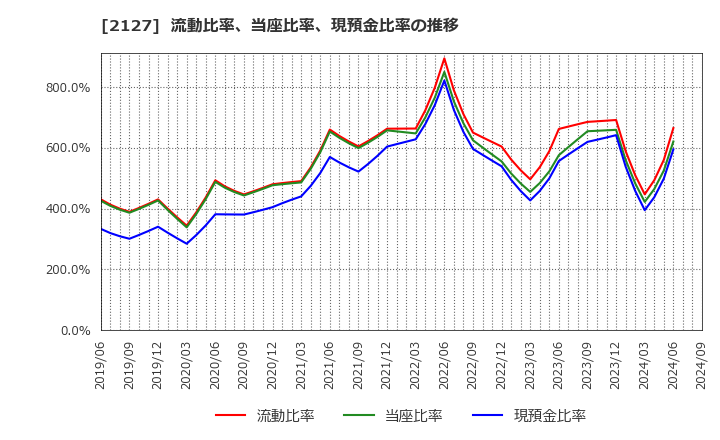 2127 (株)日本Ｍ＆Ａセンターホールディングス: 流動比率、当座比率、現預金比率の推移