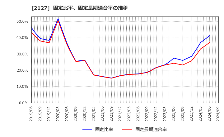 2127 (株)日本Ｍ＆Ａセンターホールディングス: 固定比率、固定長期適合率の推移