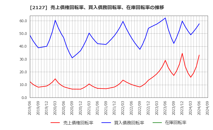 2127 (株)日本Ｍ＆Ａセンターホールディングス: 売上債権回転率、買入債務回転率、在庫回転率の推移