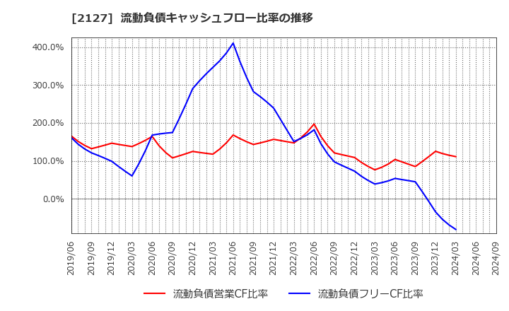 2127 (株)日本Ｍ＆Ａセンターホールディングス: 流動負債キャッシュフロー比率の推移