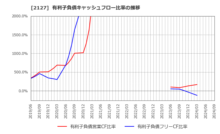 2127 (株)日本Ｍ＆Ａセンターホールディングス: 有利子負債キャッシュフロー比率の推移