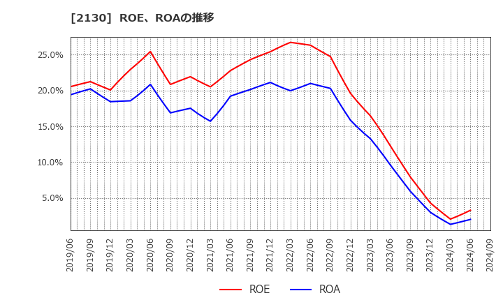 2130 (株)メンバーズ: ROE、ROAの推移