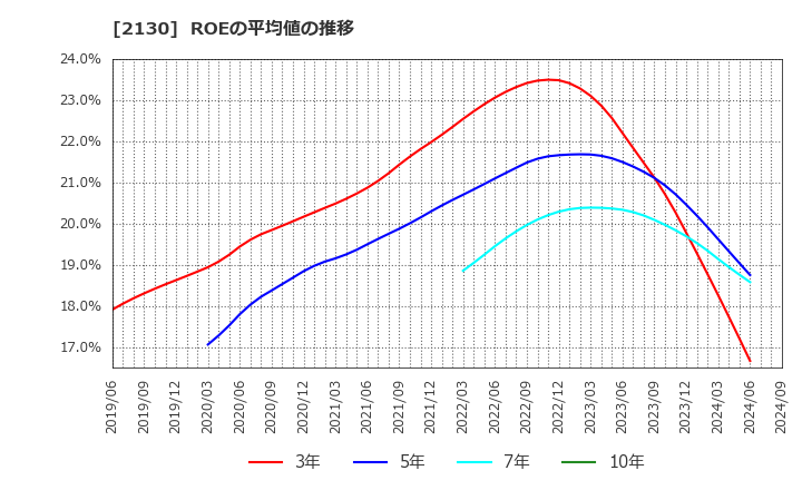 2130 (株)メンバーズ: ROEの平均値の推移