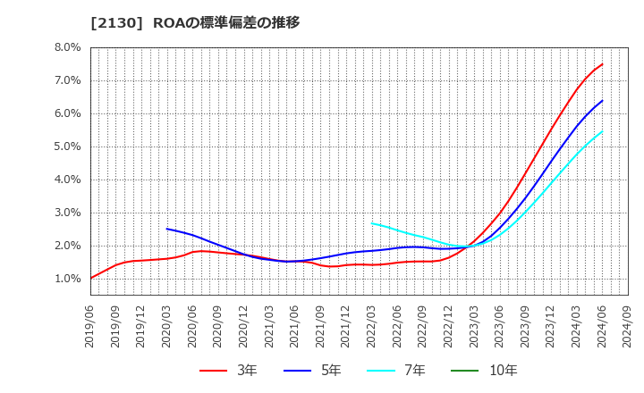 2130 (株)メンバーズ: ROAの標準偏差の推移