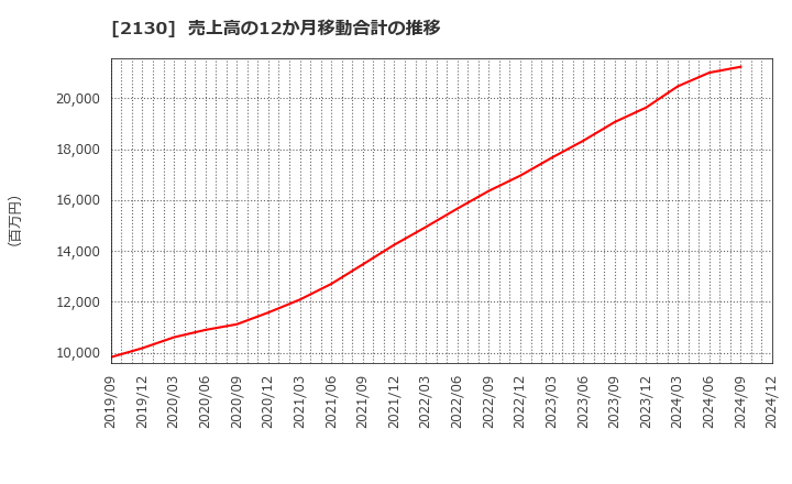 2130 (株)メンバーズ: 売上高の12か月移動合計の推移