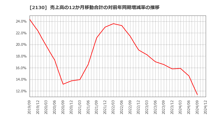 2130 (株)メンバーズ: 売上高の12か月移動合計の対前年同期増減率の推移