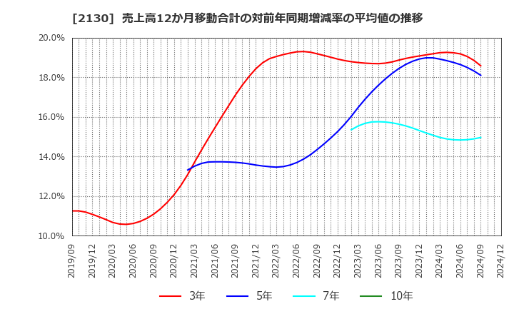 2130 (株)メンバーズ: 売上高12か月移動合計の対前年同期増減率の平均値の推移