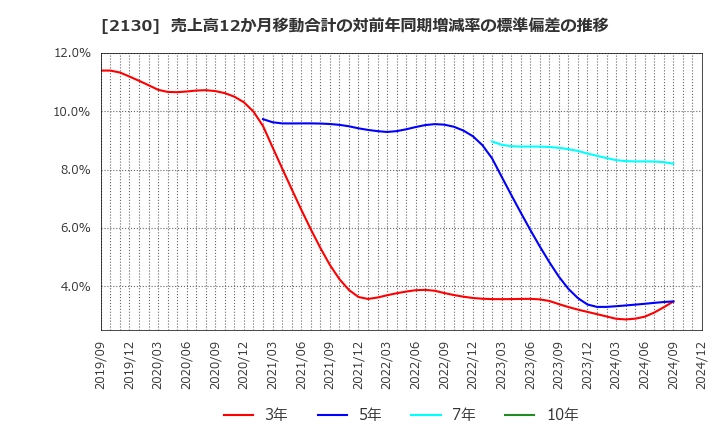 2130 (株)メンバーズ: 売上高12か月移動合計の対前年同期増減率の標準偏差の推移