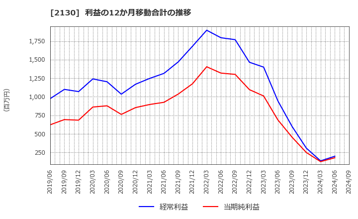 2130 (株)メンバーズ: 利益の12か月移動合計の推移