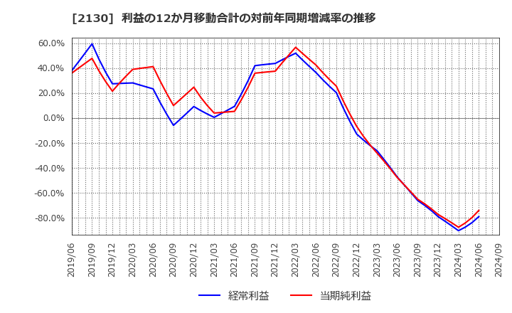 2130 (株)メンバーズ: 利益の12か月移動合計の対前年同期増減率の推移