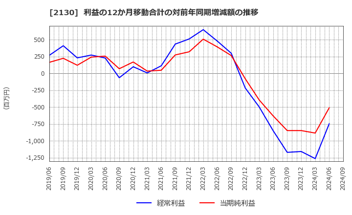 2130 (株)メンバーズ: 利益の12か月移動合計の対前年同期増減額の推移