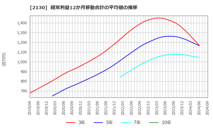 2130 (株)メンバーズ: 経常利益12か月移動合計の平均値の推移