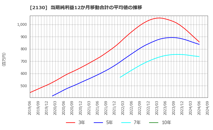 2130 (株)メンバーズ: 当期純利益12か月移動合計の平均値の推移