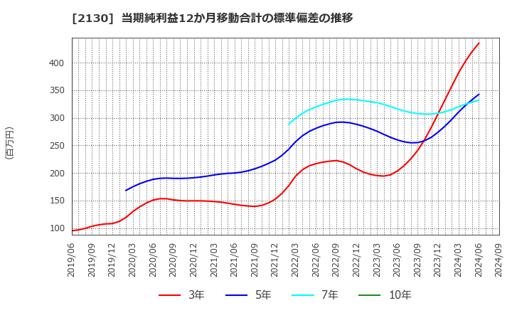 2130 (株)メンバーズ: 当期純利益12か月移動合計の標準偏差の推移