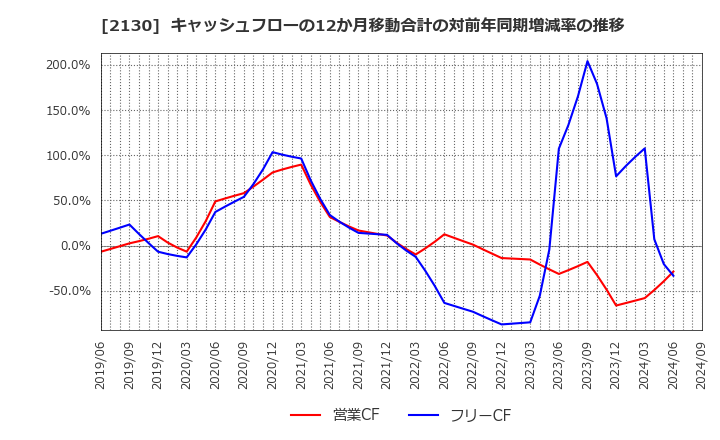 2130 (株)メンバーズ: キャッシュフローの12か月移動合計の対前年同期増減率の推移