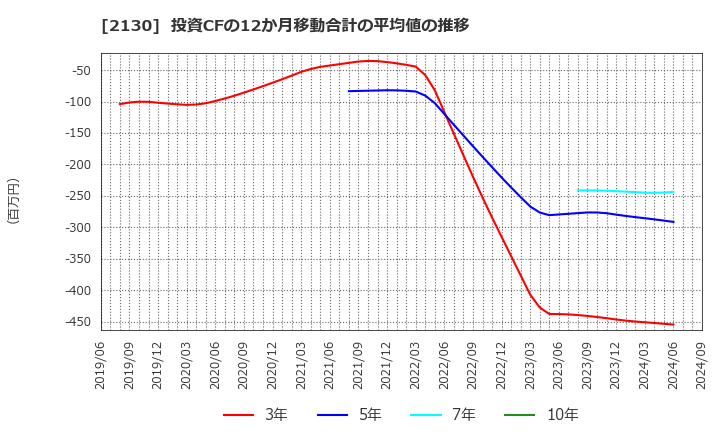 2130 (株)メンバーズ: 投資CFの12か月移動合計の平均値の推移