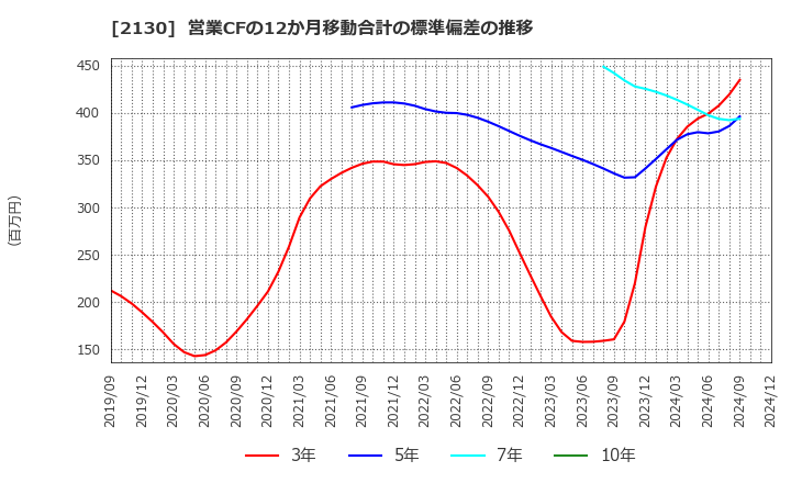 2130 (株)メンバーズ: 営業CFの12か月移動合計の標準偏差の推移