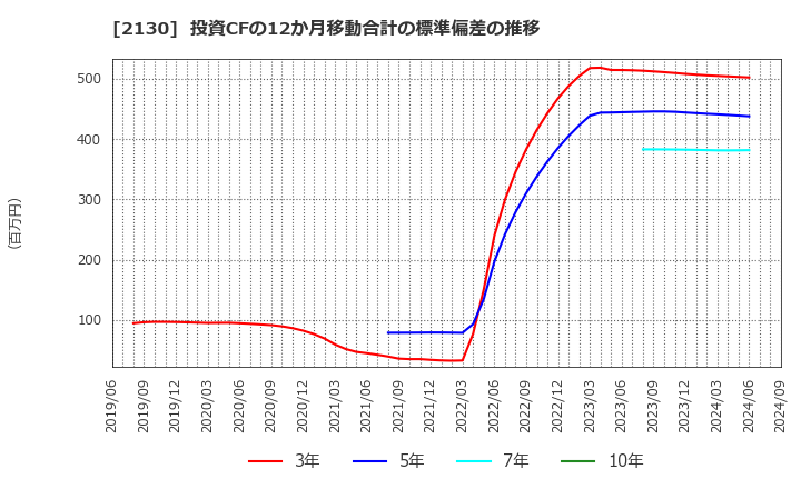 2130 (株)メンバーズ: 投資CFの12か月移動合計の標準偏差の推移