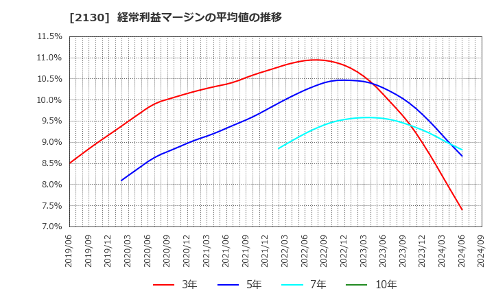 2130 (株)メンバーズ: 経常利益マージンの平均値の推移