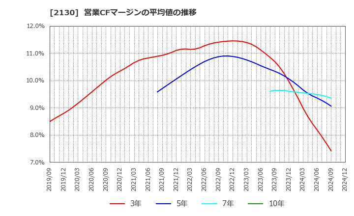 2130 (株)メンバーズ: 営業CFマージンの平均値の推移