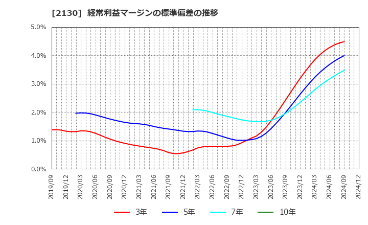 2130 (株)メンバーズ: 経常利益マージンの標準偏差の推移