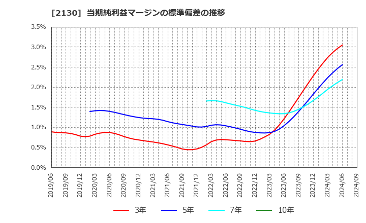 2130 (株)メンバーズ: 当期純利益マージンの標準偏差の推移