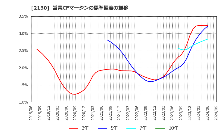 2130 (株)メンバーズ: 営業CFマージンの標準偏差の推移