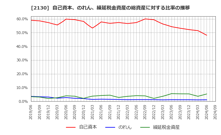 2130 (株)メンバーズ: 自己資本、のれん、繰延税金資産の総資産に対する比率の推移