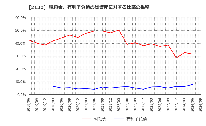 2130 (株)メンバーズ: 現預金、有利子負債の総資産に対する比率の推移