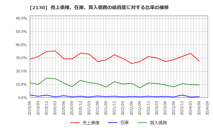 2130 (株)メンバーズ: 売上債権、在庫、買入債務の総資産に対する比率の推移